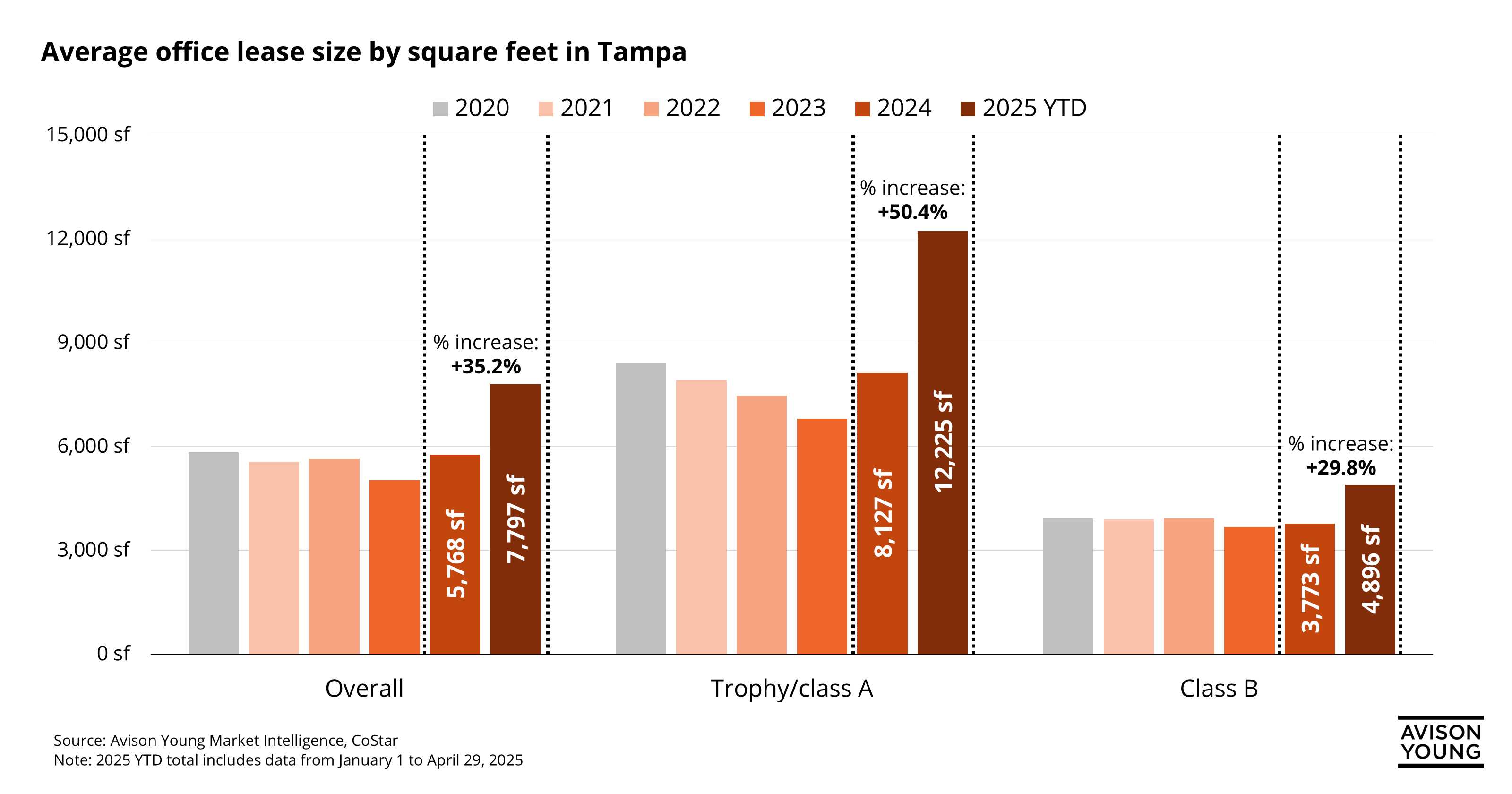 graph of average office lease size by square feet in Tampa from 2020 to 2025, with class A/trophy offices increasing the most compared to any other type of office
